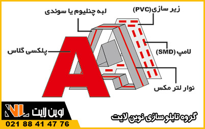 ساختار و اجزای حروف برجسته لترمکس